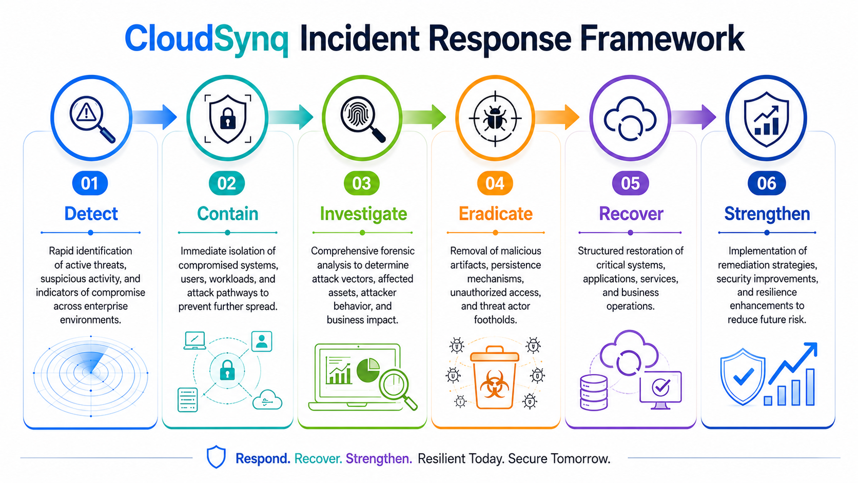 Incident Response Framework