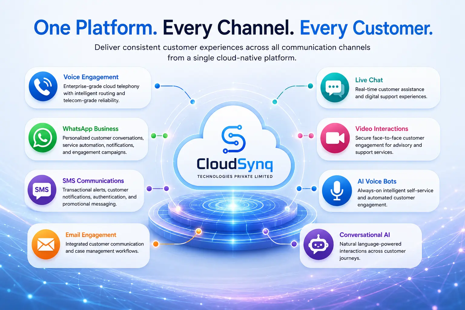Why Choose CloudSynq Contact Centre