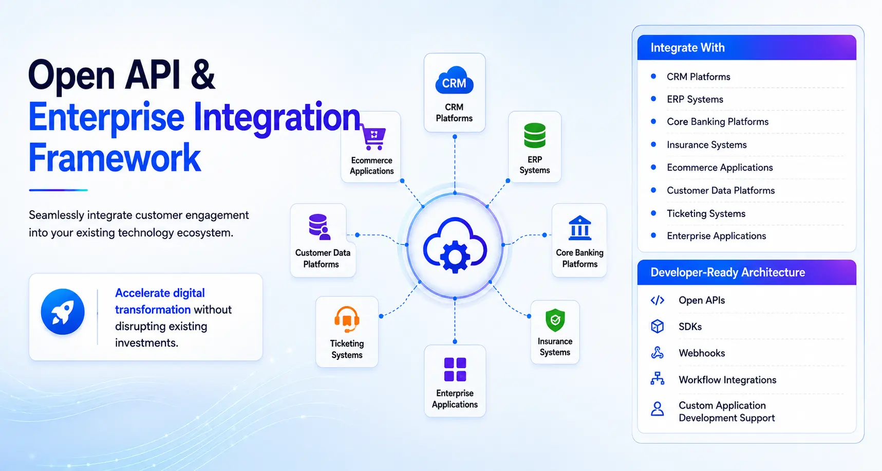 Open API & Integration Framework