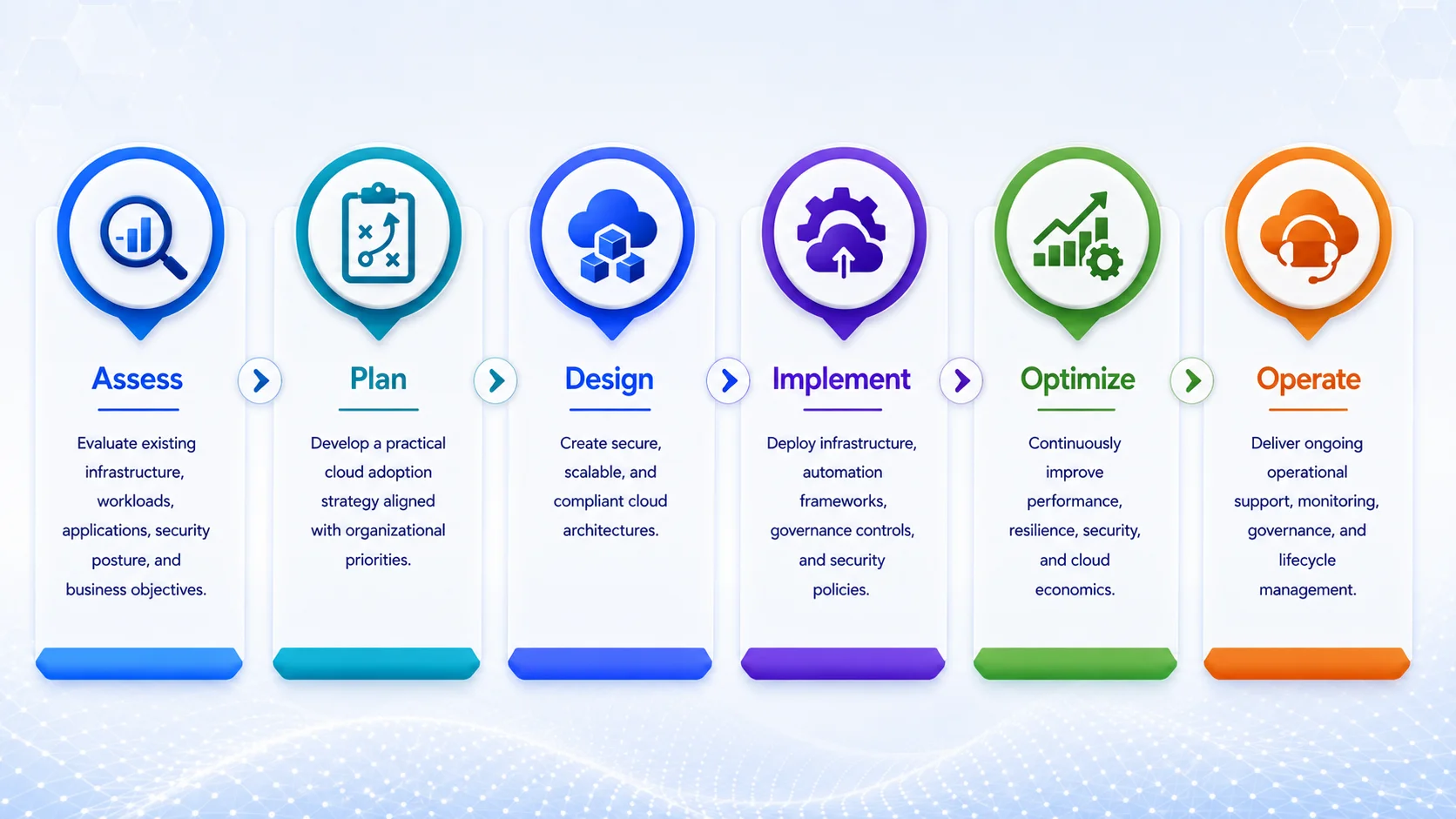 Our Cloud Transformation Framework