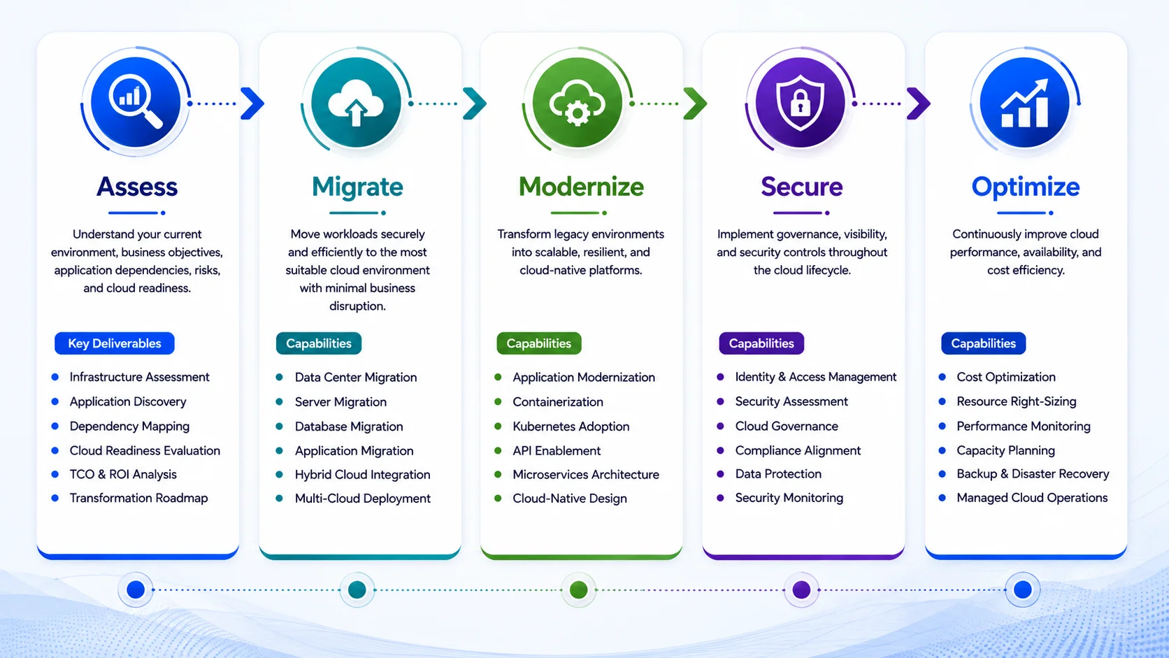 Cloud Transformation Approach