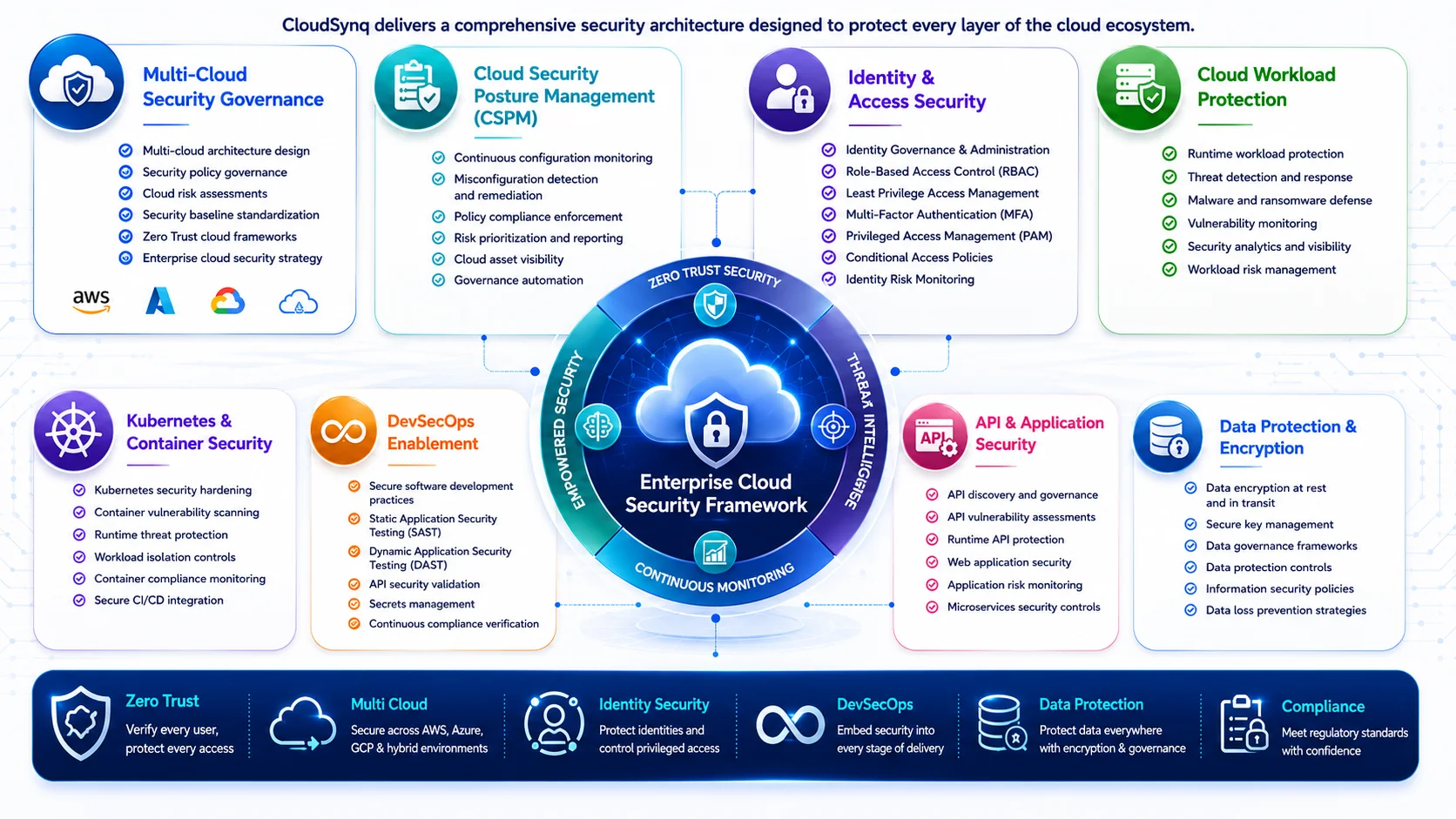 Enterprise Cloud Security Framework