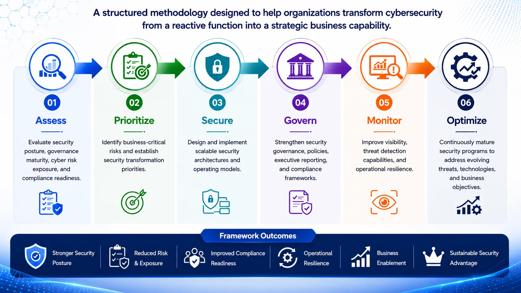 CloudSynq Cyber Resilience Framework