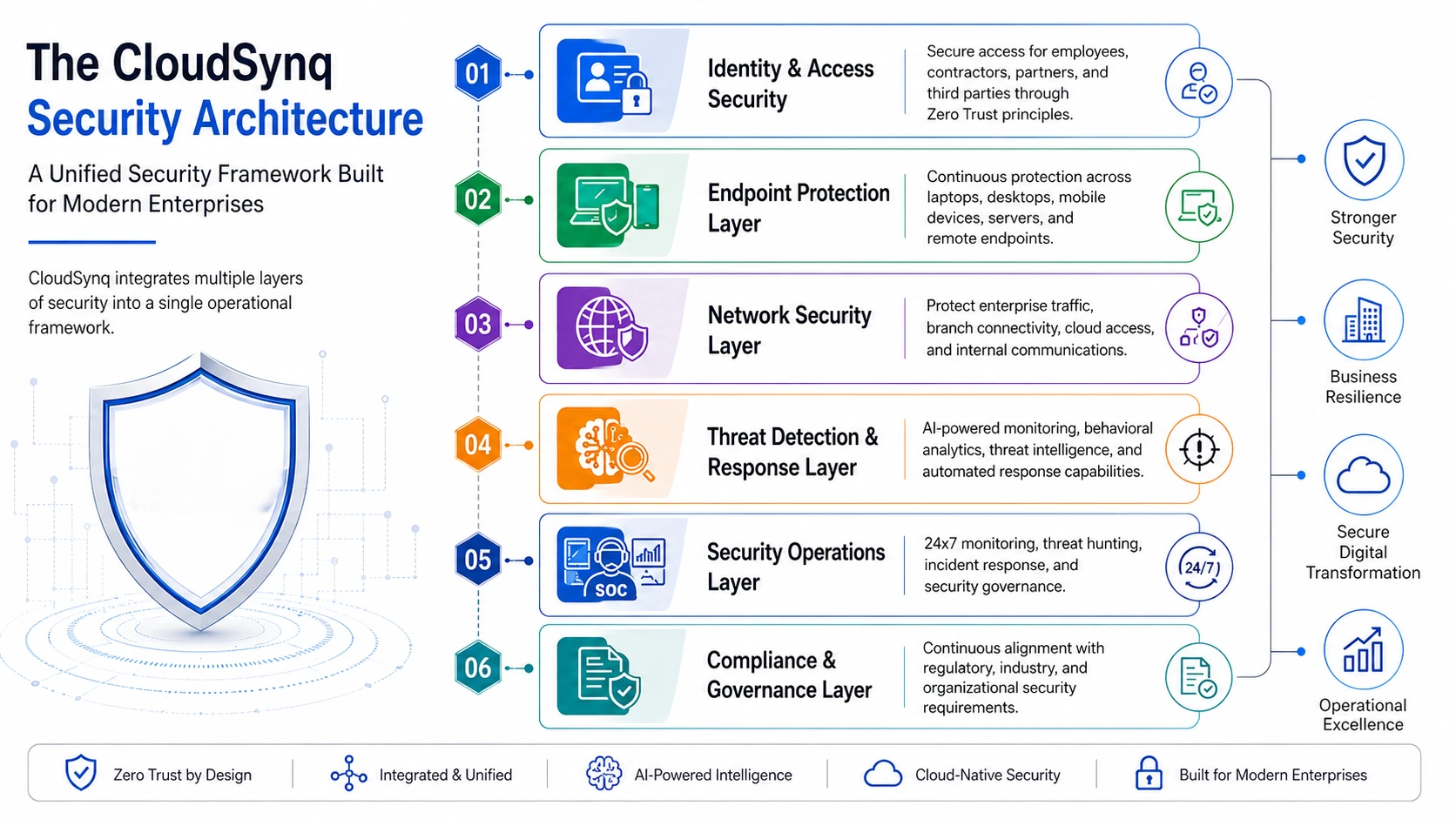 CloudSynq Security Architecture