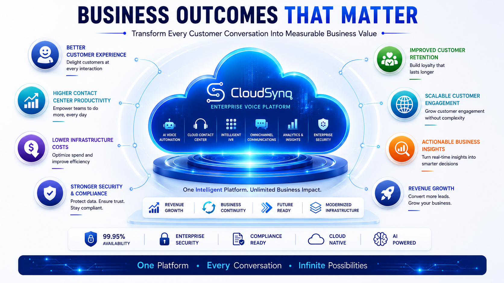 Enterprise Voice Platform Overview
