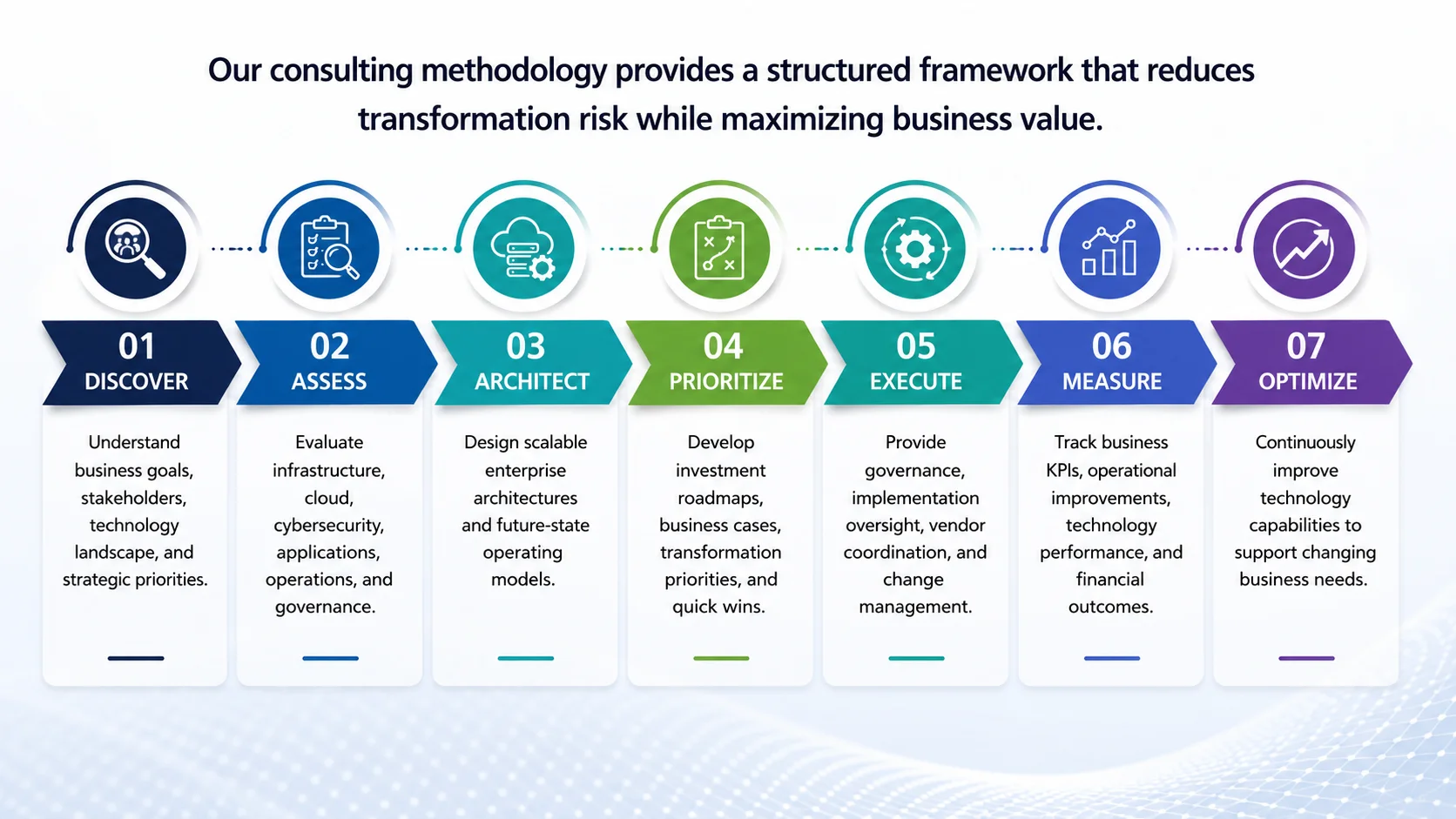 How We Deliver Enterprise Transformation